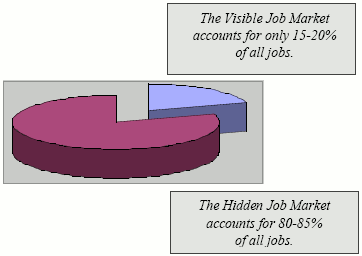 The Visible Job Market accounts for only 15-20% of all jobs. The Hidden Job Market accounts for 80-85% of all jobs.