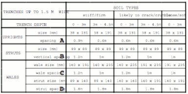 Trench shoring table for trenches up to 1.5 meters wide