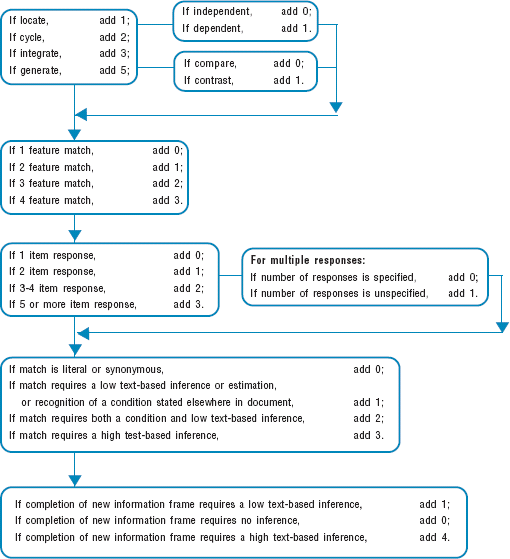 graphic of Document Literacy Tasks Flowchart