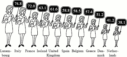 graphic of Percentages of Woman Teachers in Countries: Luxembourg:74.8, Italy:72, France:63.1, Ireland:61.6, UK:58.8, Spain:58.5, Belgium:57.4, Greece:51.2,Denmark:41.2, Netherlands:38.1