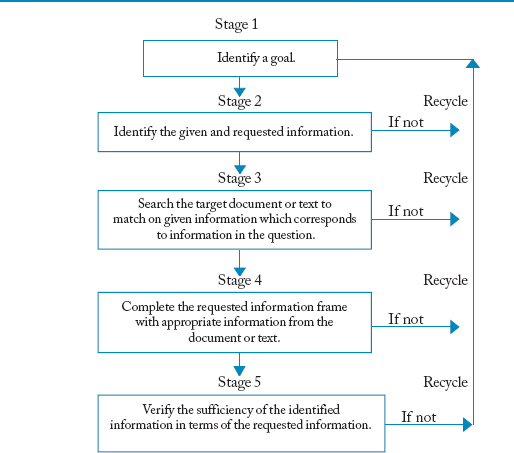 graphic of Stages of Processing in Reading: 1.Identify goal. 2.Identify given and requested information. 3.Search target text to match on given information which corresponds to information in the question. 4.Complete requested information frame with appropriate information from text. 5.Verify sufficiency of identified information in terms of the requested information.