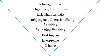 graphic of Literacy Framework parts: 1.Defining Literacy 2. Organizing the Domain 3.Task Characteristics 4.Identifying and Operationalizing Variables 5.Validating Variables 6. Building an Interpretive Scheme