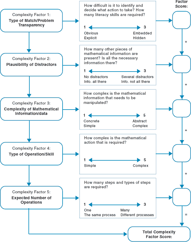 graphic of Five Factors for Complexity Flowchart:1.Type of match/problem transparency, 2.Plausibility of distractors, 3.Complexity of Mathematical information/data, 4.Type of operation/skill, 5.Expected number of operations