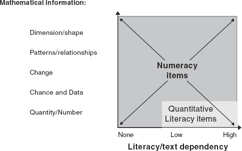 graphic of Numeracy versus Quantitative Literacy Chart. X-axis: Literacy/text dependency: None, Low, High, Y-axis: Mathematical Information: Dimension/shape. Patterns/relationships, Change, Chance and Data, Quantity/Number 