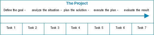 graphic of Basic Construction of a Project: Define the goal, analyze the situation, plan the solution, execute the plan, and evaluate the result