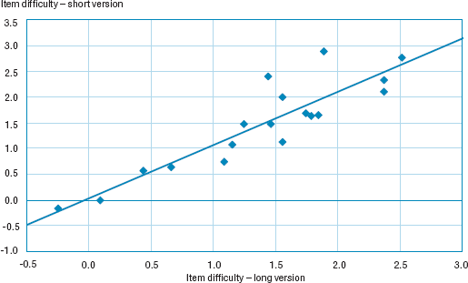 graphic of Item Difficulty Comparison Graph with increasing trend: X-axis: Item difficulty - long version, Y-axis: Item difficulty - short version