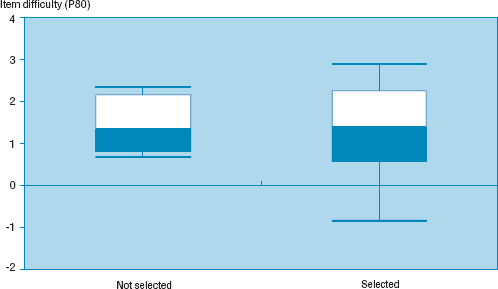 graphic of Box charts for Selected and Eliminated Item Difficulty Distributions, X-axis: Not Selected, Selected, Y-axis: Item Difficulty (P80)