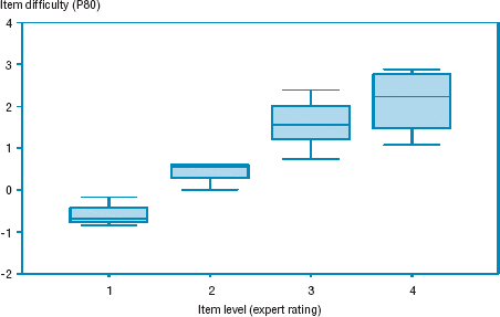 graphic of Box Charts of Item difficulty Parameters for 4 levels of items, X-axis: Item level(expert rating), Y-axis: Item difficulty (P80)