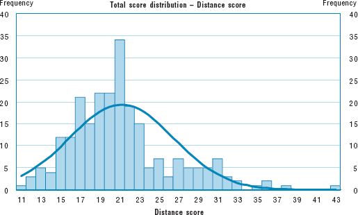 graphic of Total score distirbution - Distance score graph, X-axis:Distance score, Y-axis: Frequency