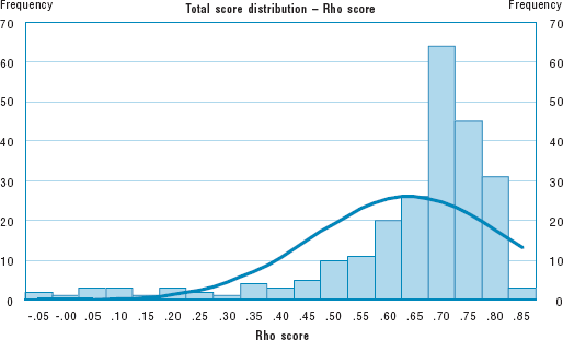 graphic of Total score distirbution - Rho score graph, X-axis:Rho score, Y-axis: Frequency