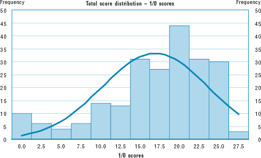 graphic of Total score distribution - 1/0 scores graph, X-axis: 1/0 scores, Y-axis: Frequency