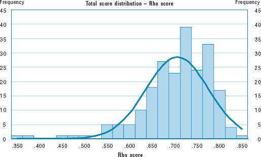 graphic of Total score distribution - Rho score graph, X-axis: Rho score, Y-axis: Frequency