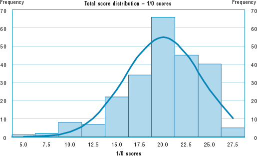 graphic of Total score distribution - 1/0 scores graph, X-axis: 1/0 scores, Y-axis: Frequency