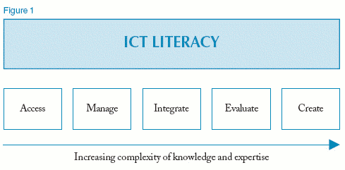 graphic - figure 1 - the 5 components of ICT literacy