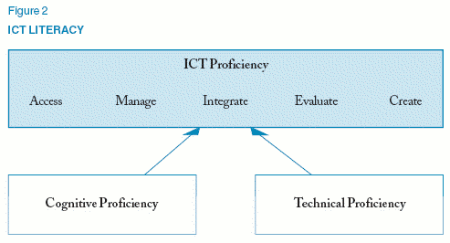 graphic - figure 2 - organizational scheme of ICT literacy