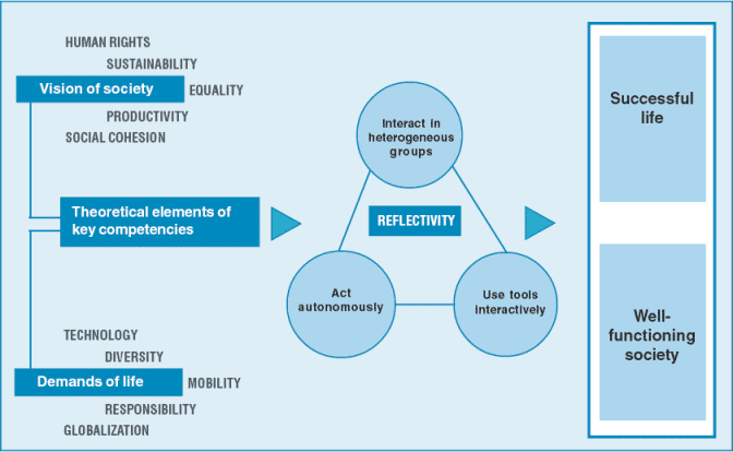 graphic of DeSeCo's frame of reference: Theoretical elements of key competencies point to Reflectivity which in turn points to Successful Life and Well-functioning Society