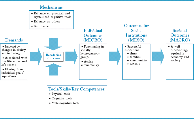 graphic of Components of DeSeCo framework for key competences: Mechanisms, Demands, Tools/Skills/Key Competences, Resolution Processes, Individual Outcomes, Outcomes for Social Institutions and Societal Outcomes