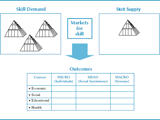 graphic of Theoretical framework: A Markets model of skill: Skill demand, Markets for Skill, Skill Supply and Economic,Social,Educational and Health Outcomes