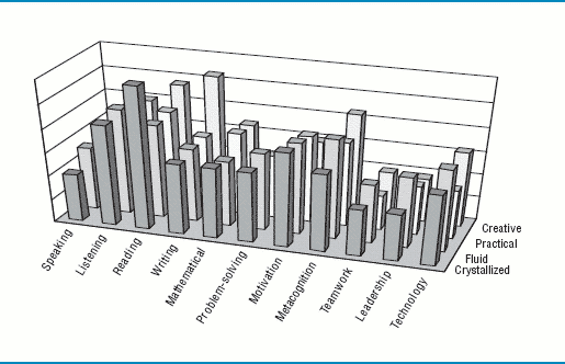 graphic of 3D bar graph. X axis: Speaking Listening, Reading, Writing, Mathematical, Problem-solving, Motivation, Metacognition, Teamwork, Leadership,Tecnology. Y-axis: Creative, Practical, Fluid, Crystallized