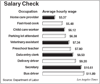 graphic of Salary Chart for various Occupations