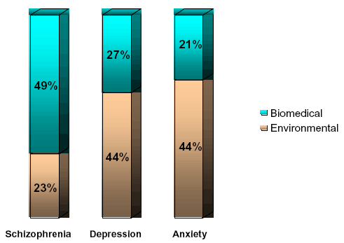 Perceived Causes by Disorder