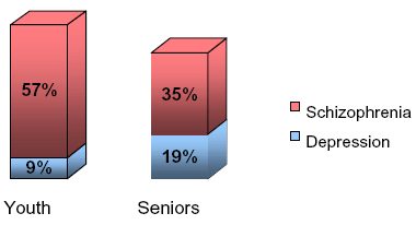 Proportion of Youth and Seniors Citing
Biomedical Explanations for Mental Disorders