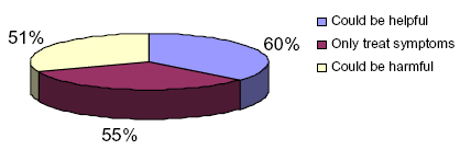 Use of medications for mental health problems