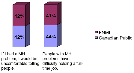 Stigmatizing Attitudes towards Mental Health Problems