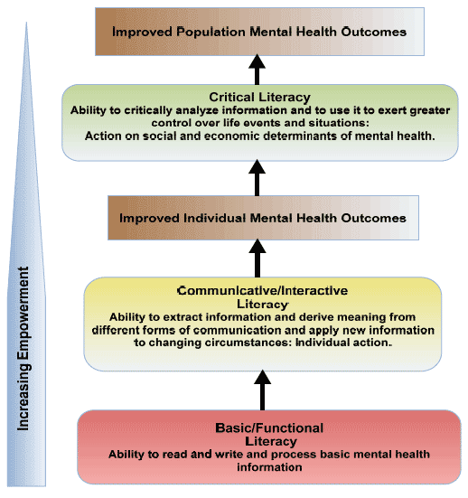 Model for Enhancing Mental Health Literacy