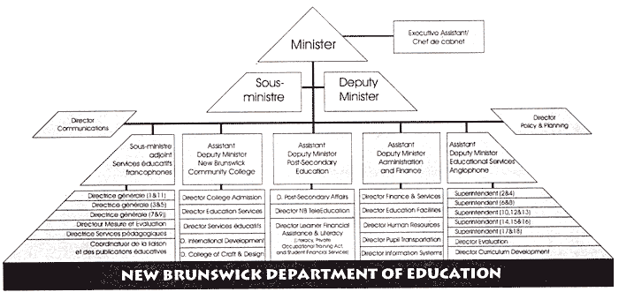 graphic - drawing of an organization chart of the New Brunswick Department of Education