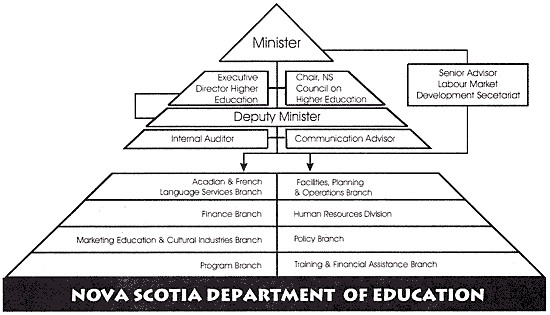 graphic - drawing of organization chart of the Nova Scotia Department of Education