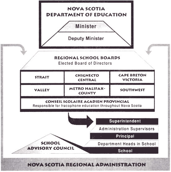 graphic - drawing of organization chart of Regional Administration - Nova Scotia Department of Education