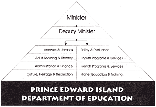 graphic - drawing of organization chart of Prince Edward Island Department of Education