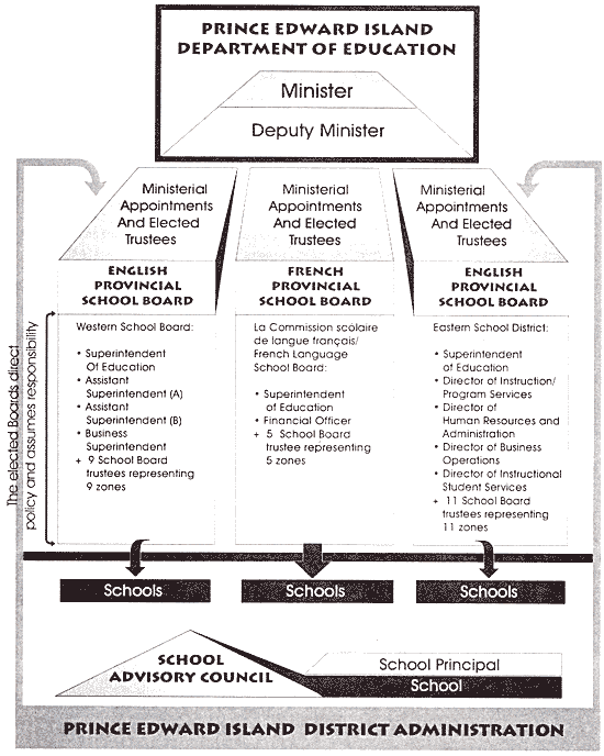 graphic - drawing of an organization chart of theDistrict Administration of the  Prince Edward Island Department of Education