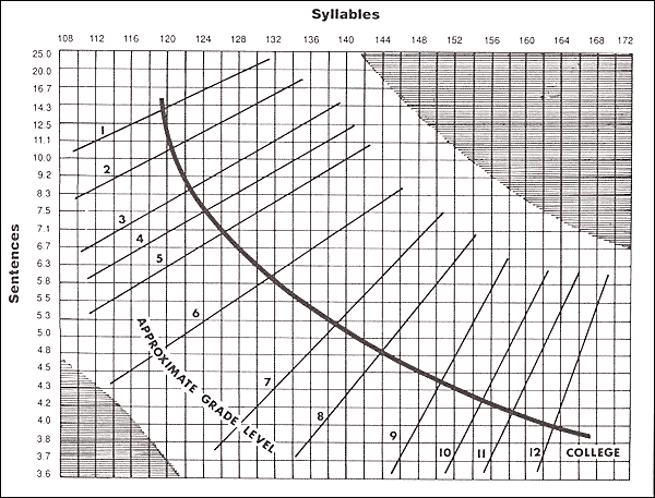 graphic - Fry readability graph