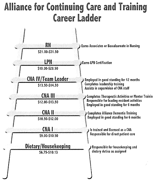 graphic - Figure 1 Alliance for Continuing Care and Training Career Ladder