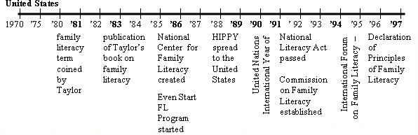 graphic of History the Family Literacy Movement timeline 1967-1997 in United States