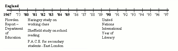 graphic of History the Family Literacy Movement timeline 1967-1997 in England