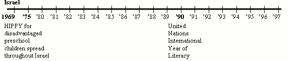 graphic of History the Family Literacy Movement timeline 1967-1997 in Israel
