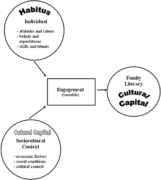 graphic of the 4 components of Family Literacy Learning:Individual, Sociocultural Context, Engagement, Family Literacy