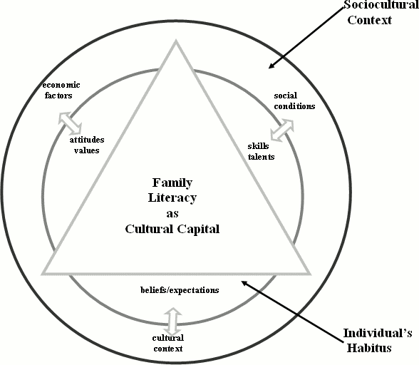 graphic of An Interactive Model For Family Literacy