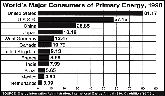 Diagram of the World Major Consumers of Primary Energy, 1990