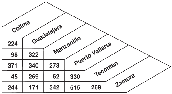 Graphic of a table used to calculate the number of km between 6 destinations