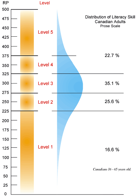 Distribution of Literacy graphic