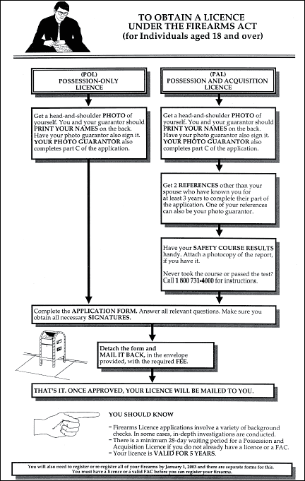 To Obtain a License Under The Firearms Act (for individuals aged 18 and over)