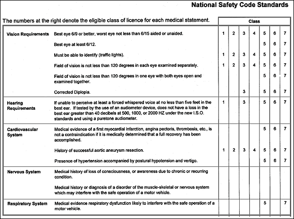 National Safety Code Standards graphic