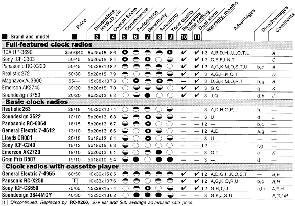 List of Brand and Model by type