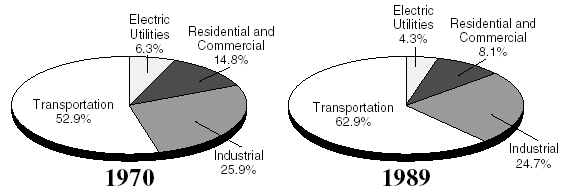 Graphic of the U.S. Oil Use in 1970 and 1989