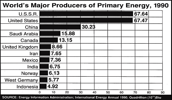Diagram of the World Major Producers of Primary Energy, 1990