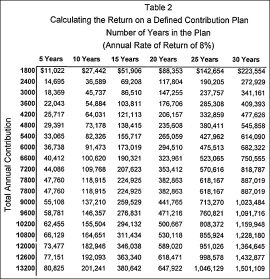 Table 2-Calculating the Return on a Defined Contribution Plan
